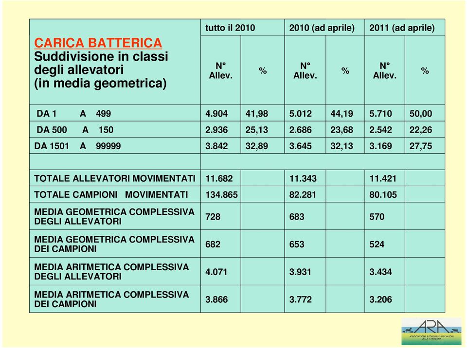 169 27,75 TOTALE ALLEVATORI MOVIMENTATI 11.682 11.343 11.421 TOTALE CAMPIONI MOVIMENTATI 134.865 82.281 80.