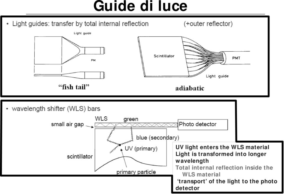 Total internal reflection inside the WLS