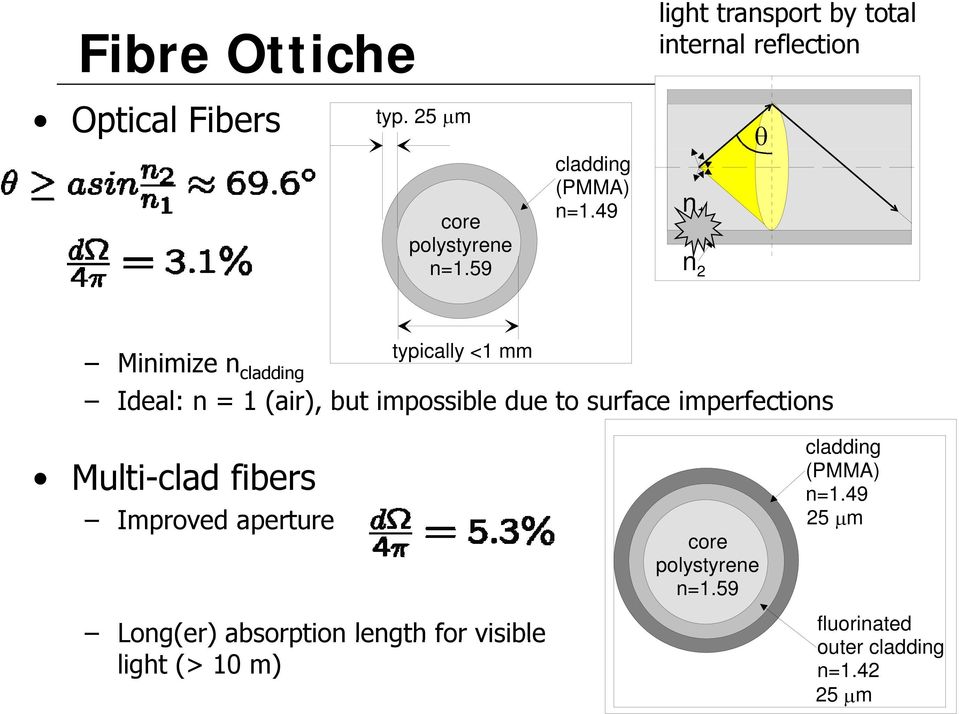 (air), but impossible due to surface imperfections Multi-clad fibers Improved aperture Long(er) absorption