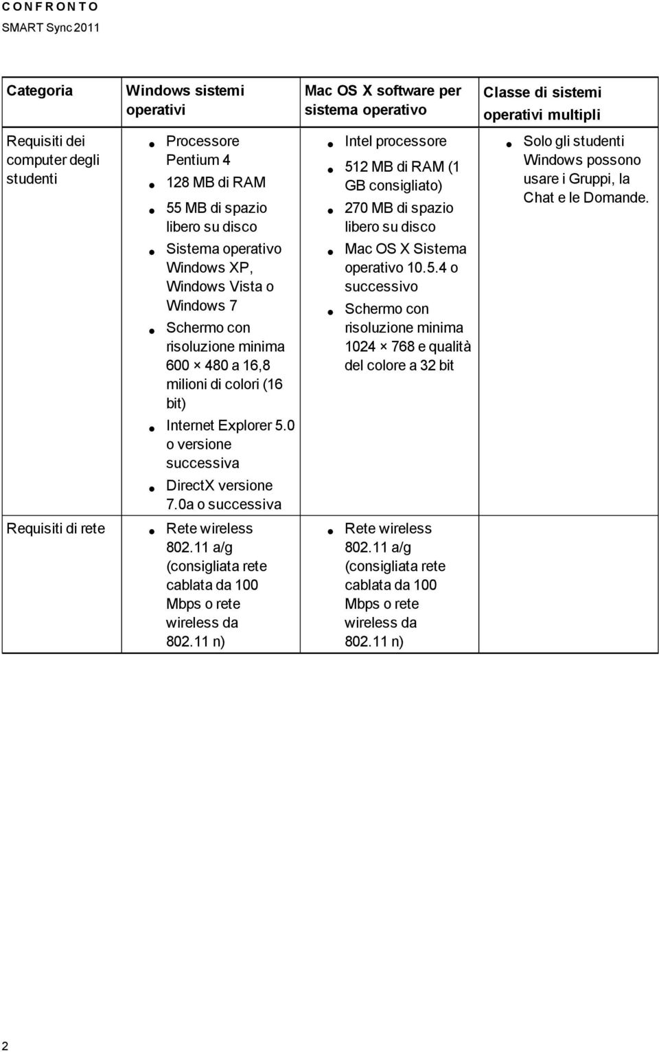 11 a/g (consigliata rete cablata da 100 Mbps o rete wireless da 802.11 n) Intel processore 512 MB di RAM (1 GB consigliato) 270 MB di spazio libero su disco Mac OS X Sistema operativo 10.5.4 o successivo Schermo con risoluzione minima 1024 768 e qualità del colore a 32 bit Rete wireless 802.