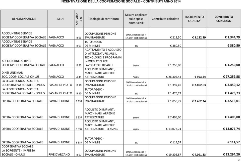 PAVIA DI UDINE B 337 1% altri costi salariali 212,50 1.132,29 1.