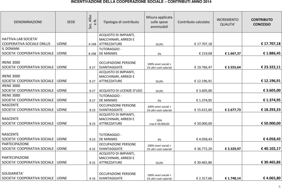 374,95 NASCENTE SOCIETA' UDINE B 23 1% altri costi salariali 15.615,60 2.677,73 18.293,33 NASCENTE 50% SOCIETA' UDINE B 23 ATTREZZATURE max 50.000,00 50.