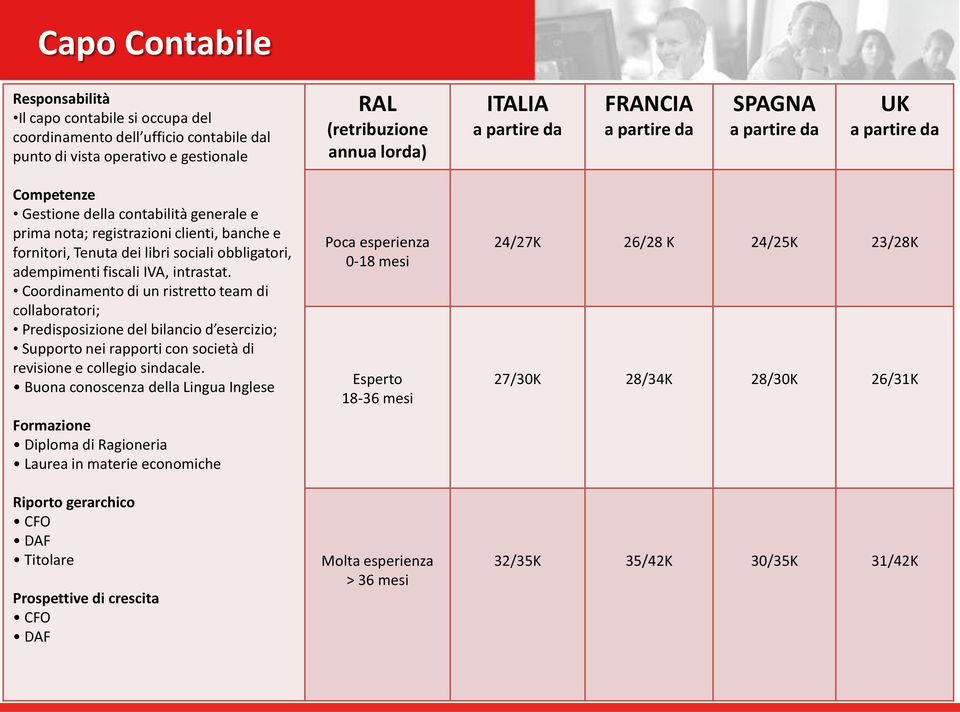 Coordinamento di un ristretto team di collaboratori; Predisposizione del bilancio d esercizio; Supporto nei rapporti con società di revisione e collegio sindacale.