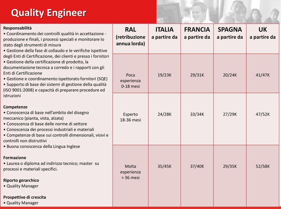 Certificazione Gestione e coordinamento ispettorato fornitori (SQE) Supporto di base dei sistemi di gestione della qualità (ISO 9001:2008) e capacità di preparare procedure ed istruzioni Conoscenza