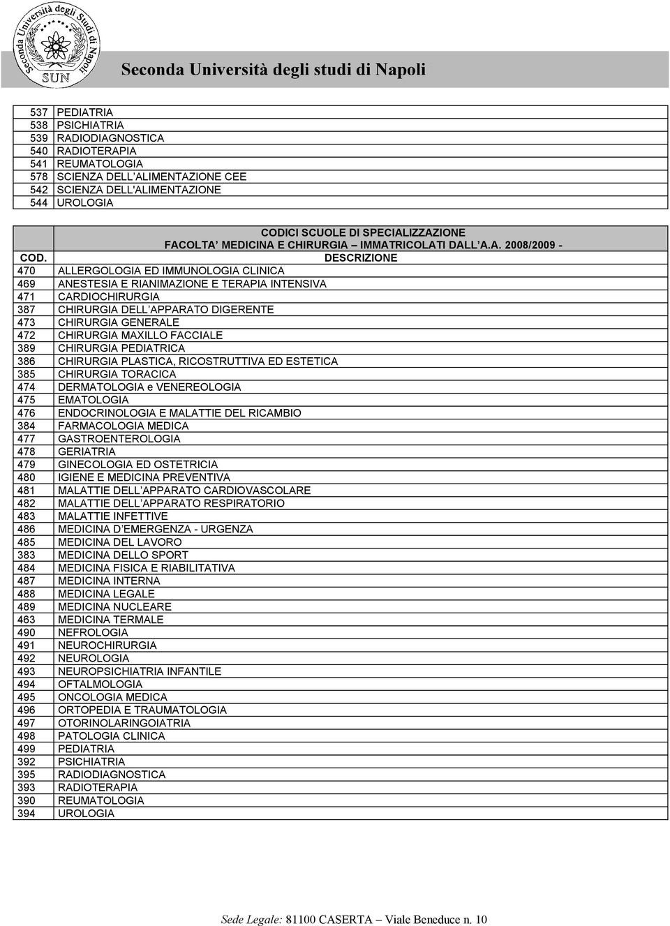 DESCRIZIONE 470 ALLERGOLOGIA ED IMMUNOLOGIA CLINICA 469 ANESTESIA E RIANIMAZIONE E TERAPIA INTENSIVA 471 CARDIOCHIRURGIA 387 CHIRURGIA DELL APPARATO DIGERENTE 473 CHIRURGIA GENERALE 472 CHIRURGIA