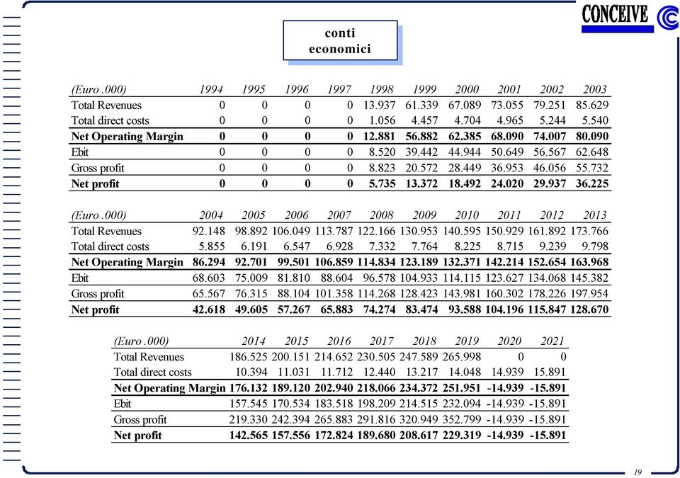 056 55.732 Net profit 0 0 0 0 5.735 13.372 18.492 24.020 29.937 36.225 (Euro.000) 2004 2005 2006 2007 2008 2009 2010 2011 2012 2013 Total Revenues 92.148 98.892 106.049 113.787 122.166 130.953 140.