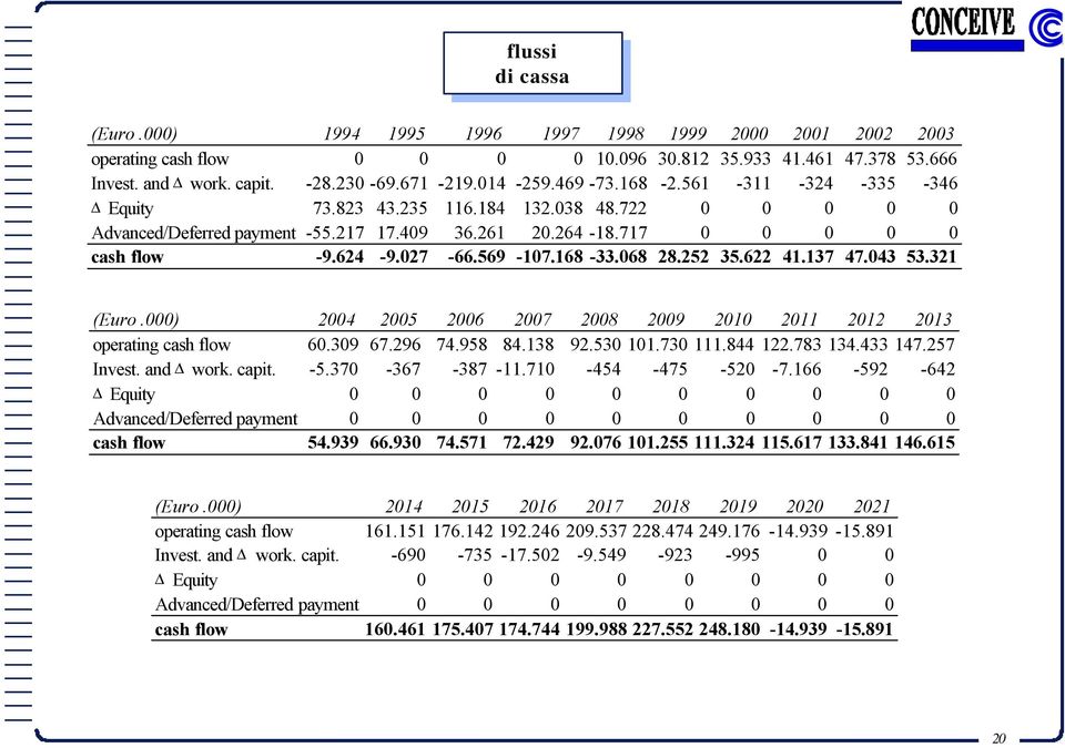027-66.569-107.168-33.068 28.252 35.622 41.137 47.043 53.321 (Euro.000) 2004 2005 2006 2007 2008 2009 2010 2011 2012 2013 operating cash flow 60.309 67.296 74.958 84.138 92.530 101.730 111.844 122.