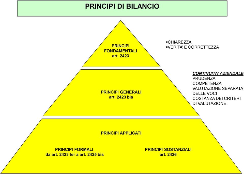 2423 bis CONTINUITA AZIENDALE PRUDENZA COMPETENZA VALUTAZIONE SEPARATA DELLE VOCI