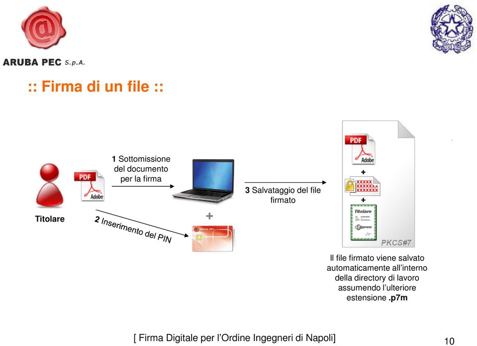 Il file firmato viene salvato automaticamente all interno