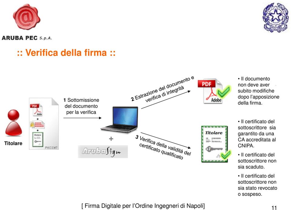 Il certificato del sottoscrittore sia garantito da una CA accreditata al CNIPA.