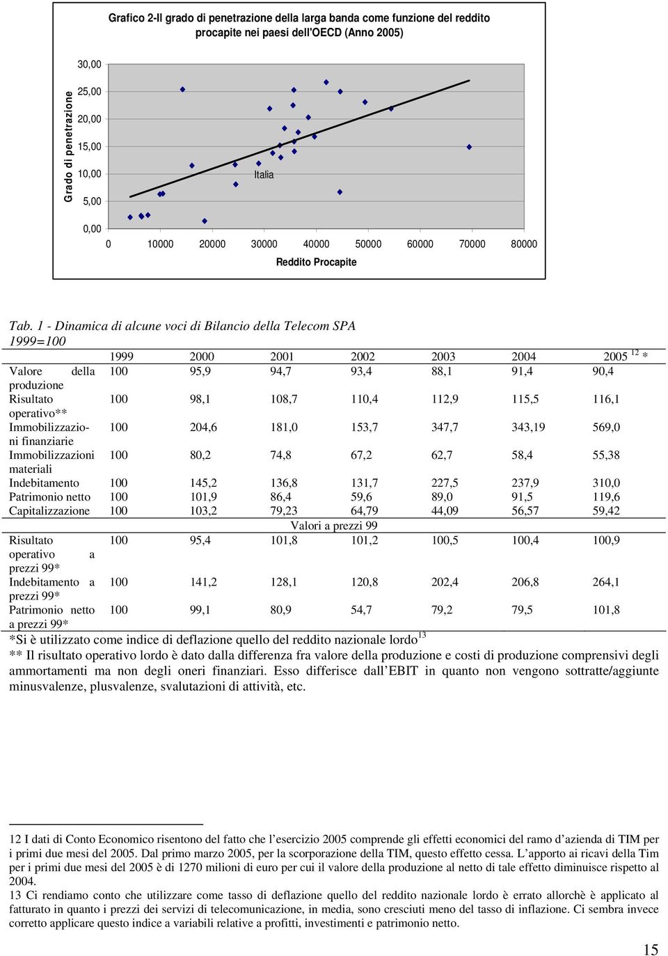 1 - Dinamica di alcune voci di Bilancio della SPA 1999=100 1999 2000 2001 2002 2003 2004 2005 12 * Valore della 100 95,9 94,7 93,4 88,1 91,4 90,4 produzione Risultato 100 98,1 108,7 110,4 112,9 115,5