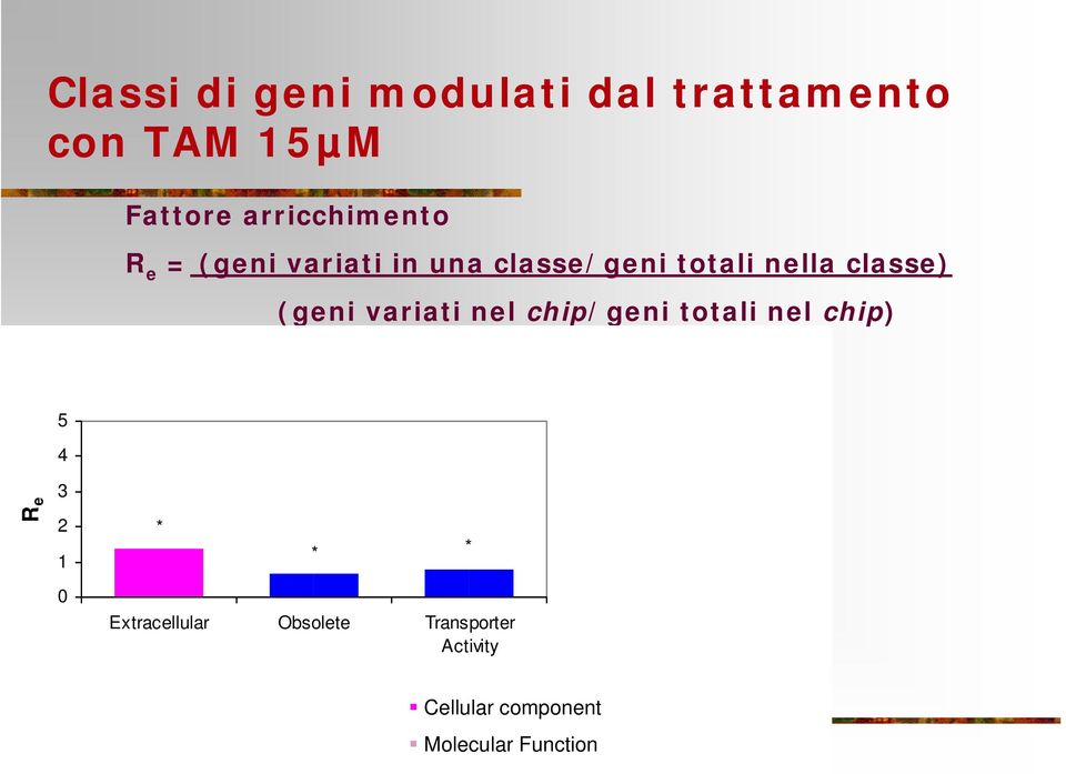 classe) (geni variati nel chip/geni totali nel chip) 5 4 R e 3 2 1 * *