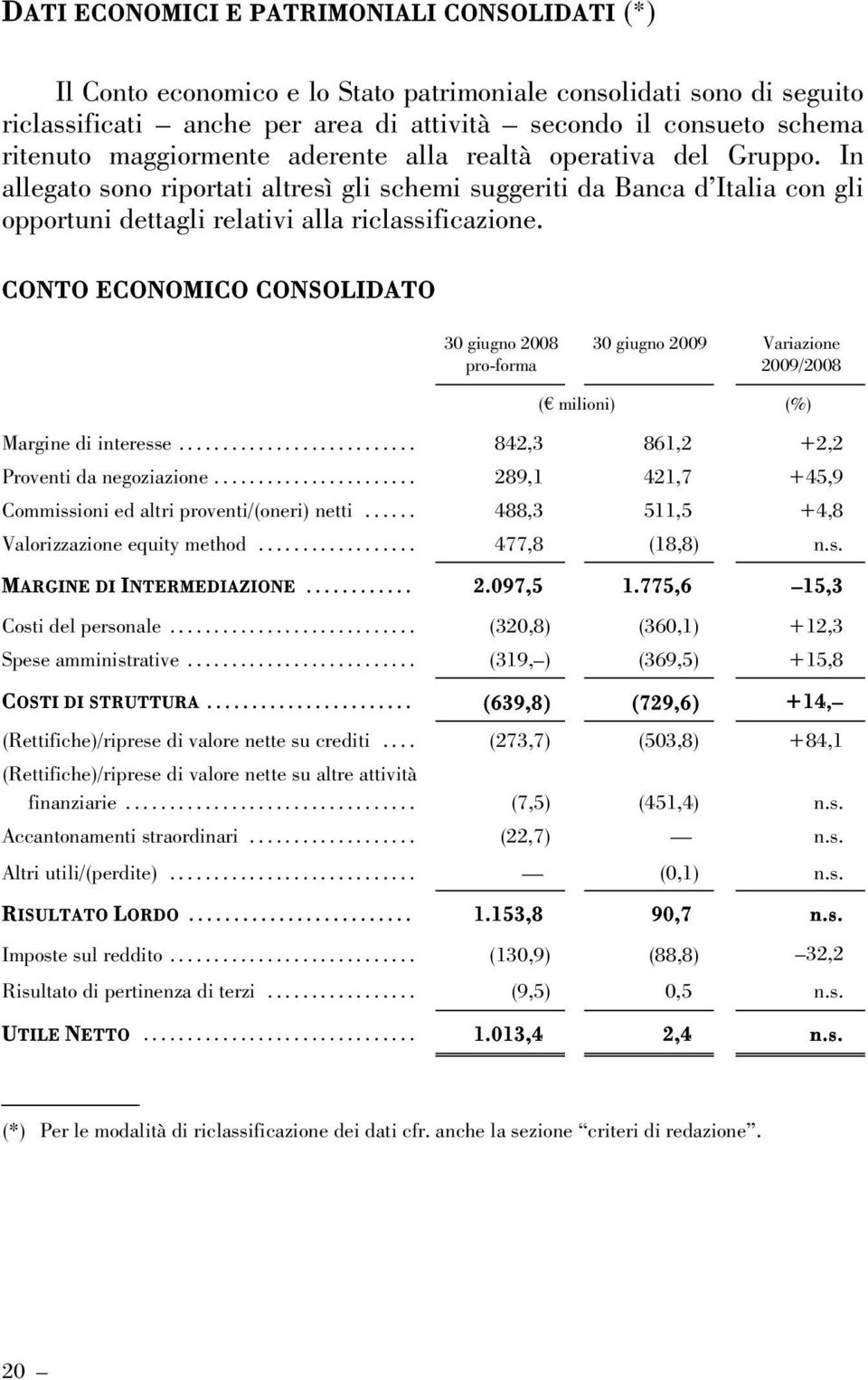 CONTO ECONOMICO CONSOLIDATO 30 giugno 2008 pro-forma 30 giugno 2009 Variazione 2009/2008 ( milioni) (%) Margine di interesse... 842,3 861,2 +2,2 Proventi da negoziazione.
