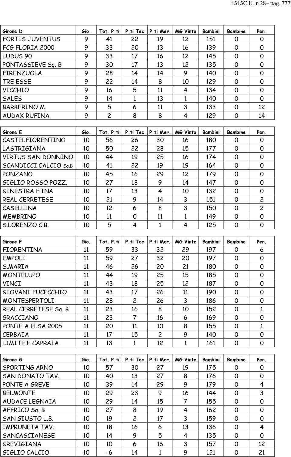B 9 30 17 13 12 135 0 0 FIRENZUOLA 9 28 14 14 9 140 0 0 TRE ESSE 9 22 14 8 10 129 0 0 VICCHIO 9 16 5 11 4 134 0 0 SALES 9 14 1 13 1 140 0 0 BARBERINO M.