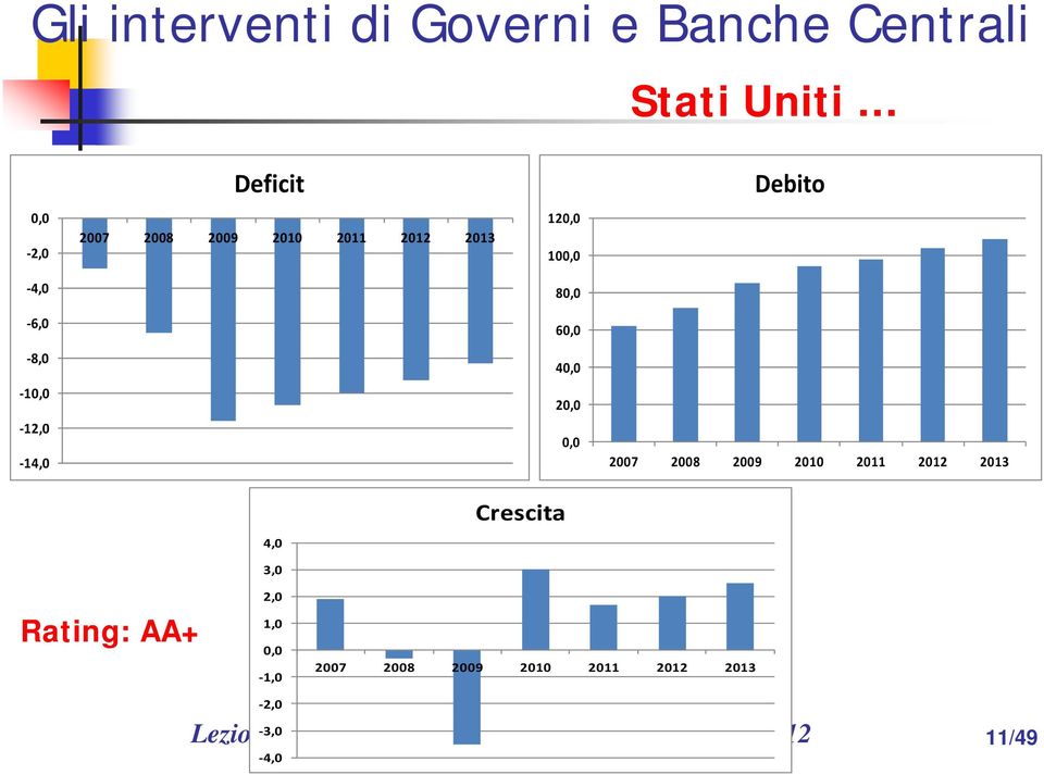 2008 2009 2010 2011 2012 2013 4,0 Crescita Rating: AA+ 3,0 2,0 1,0 0,0 1,0 2,0 2007 2008