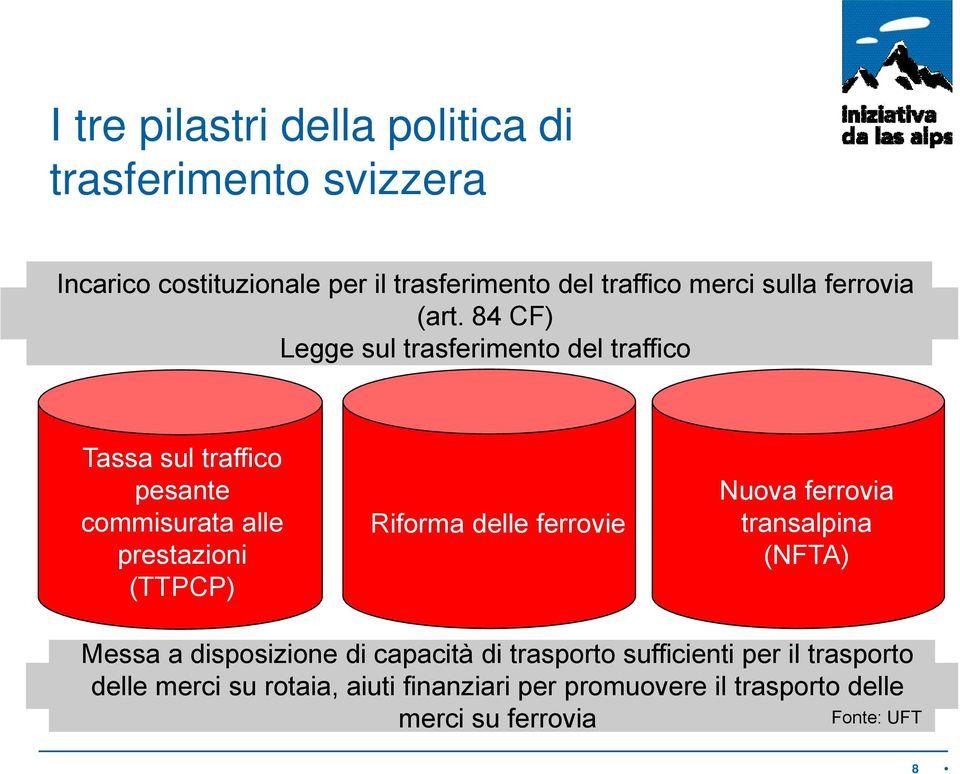 84 CF) Legge sul trasferimento del traffico Tassa sul traffico pesante commisurata alle prestazioni (TTPCP) Riforma delle