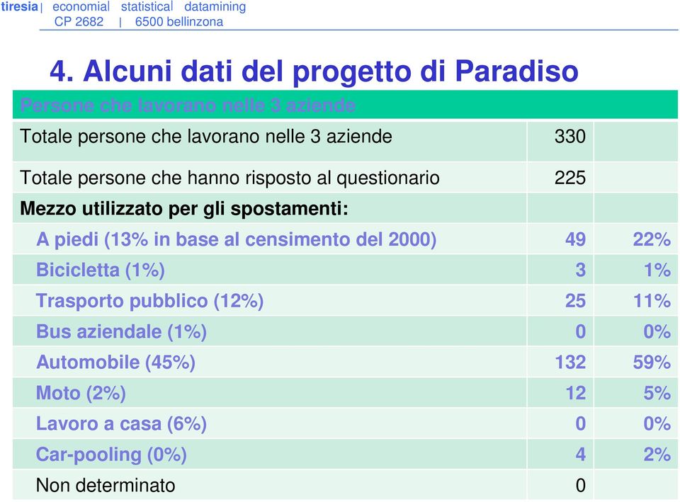in base al censimento del 2000) 49 22% Bicicletta (1%) 3 1% Trasporto pubblico (12%) 25 11% Bus aziendale (1%) 0 0%