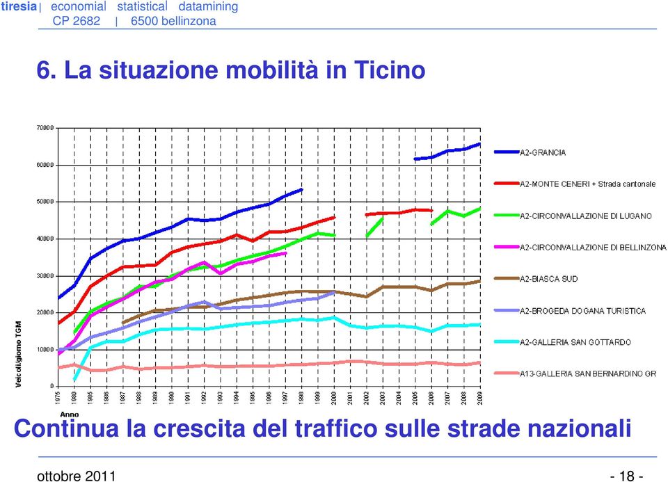 crescita del traffico sulle