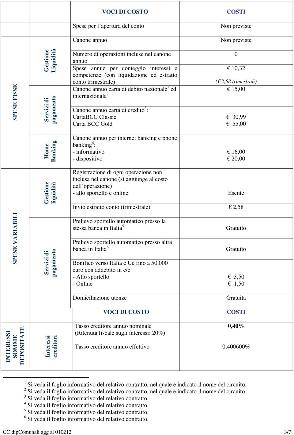 carta di credito 3 : CartaBCC Classic Carta BCC Gold 30,99 55,00 Home Banking Canone annuo per internet banking e phone banking 4 : - informativo - dispositivo 16,00 20,00 Gestione liquidità