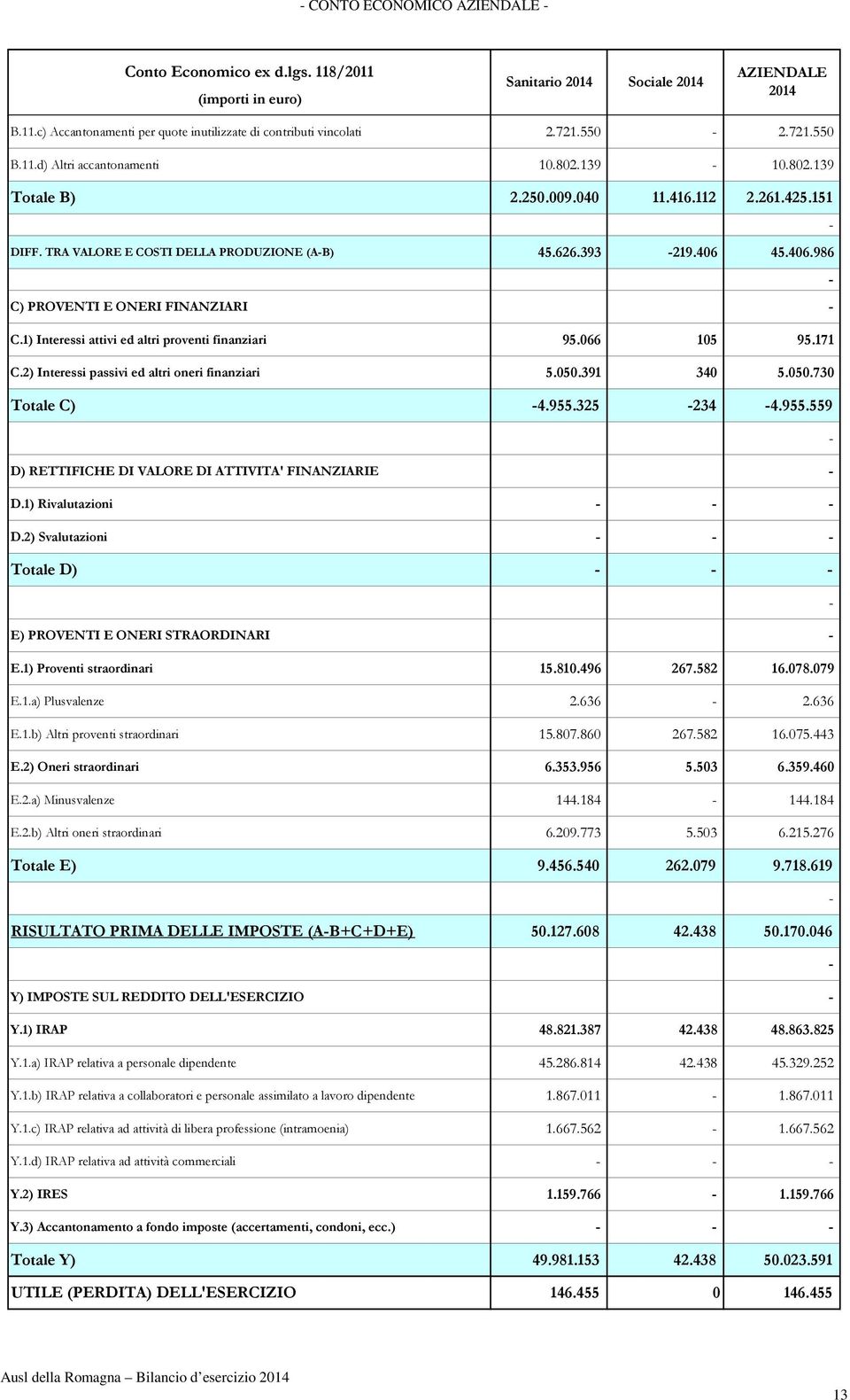 45.406.986 C) PROVENTI E ONERI FINANZIARI C.1) Interessi attivi ed altri proventi finanziari 95.066 105 95.171 C.2) Interessi passivi ed altri oneri finanziari 5.050.391 340 5.050.730 Totale C) 4.955.