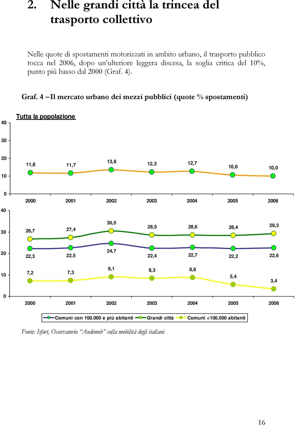 4 Il mercato urbano dei mezzi pubblici (quote % spostamenti) 40 Tutta la popolazione 30 20 11,8 11,7 13,6 12,3 12,7 10,6 10,0 10 0 40 2000 2001 2002 2003 2004 2005 2006 30 26,7