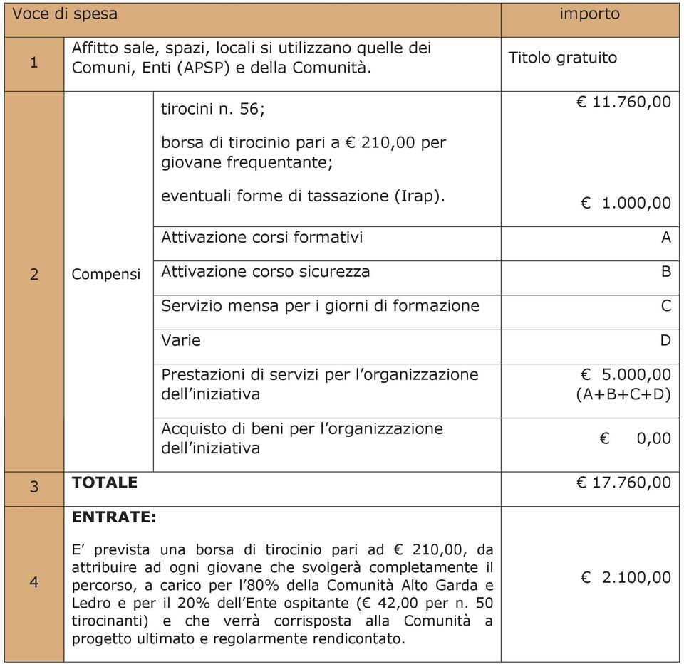 000,00 A 2 Compensi Attivazione corso sicurezza Servizio mensa per i giorni di formazione Varie Prestazioni di servizi per l organizzazione dell iniziativa Acquisto di beni per l organizzazione dell