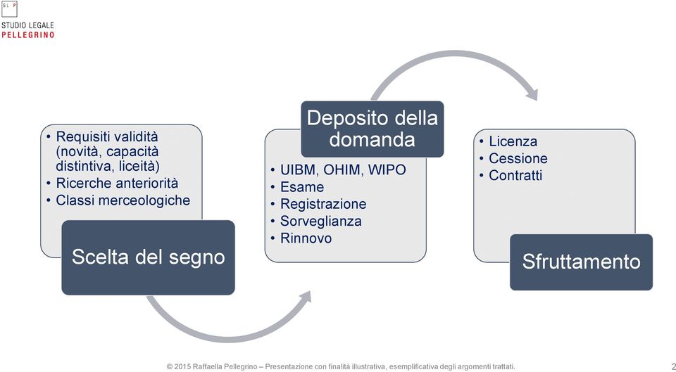 Deposito della domanda UIBM, OHIM, WIPO Esame Registrazione