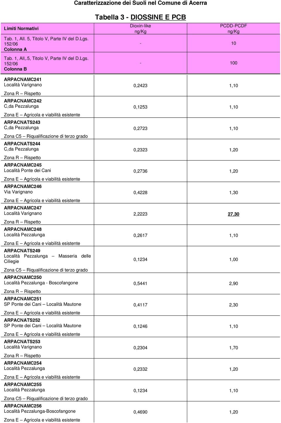 dei Cani Località Mautone ARPACNATS252 SP Ponte dei Cani Località Mautone ARPACNATS253 ARPACNAMC254 ARPACNAMC255 Zona C5 Riqualificazione di terzo grado ARPACNAMC256 -Boscofangone 0