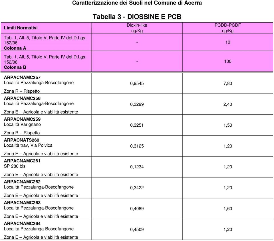 -Boscofangone ARPACNAMC263 -Boscofangone ARPACNAMC264 -Boscofangone 0 0,9545