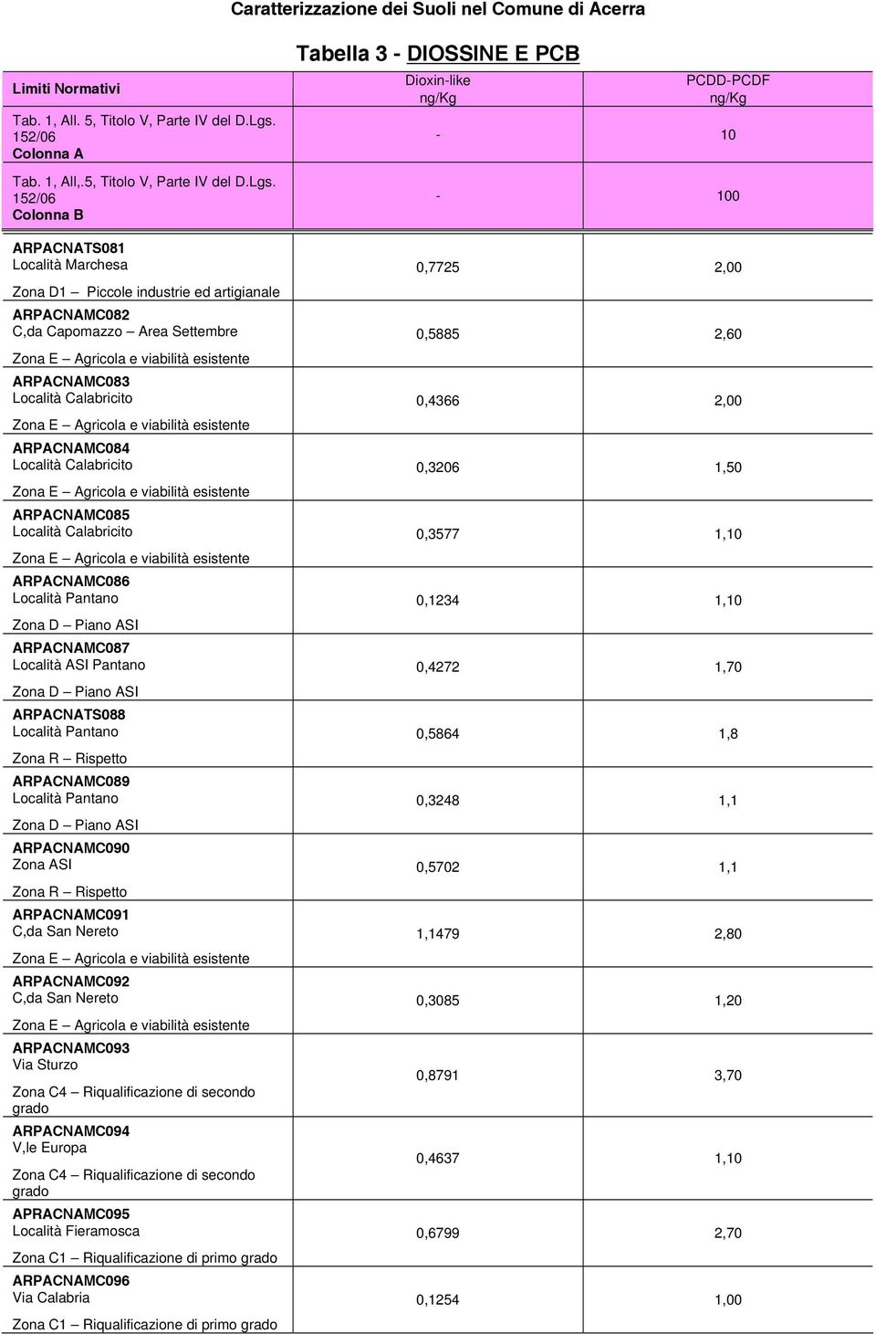 V,le Europa Zona C4 Riqualificazione di secondo grado APRACNAMC095 Località Fieramosca Zona C1 Riqualificazione di primo grado ARPACNAMC096 Via Calabria Zona C1 Riqualificazione di primo