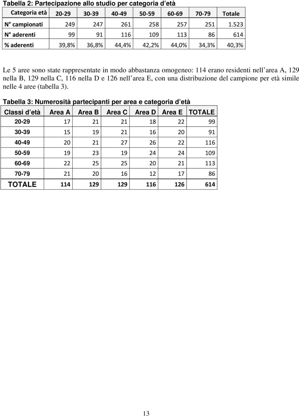nella B, 129 nella C, 116 nella D e 126 nell area E, con una distribuzione del campione per età simile nelle 4 aree (tabella 3).