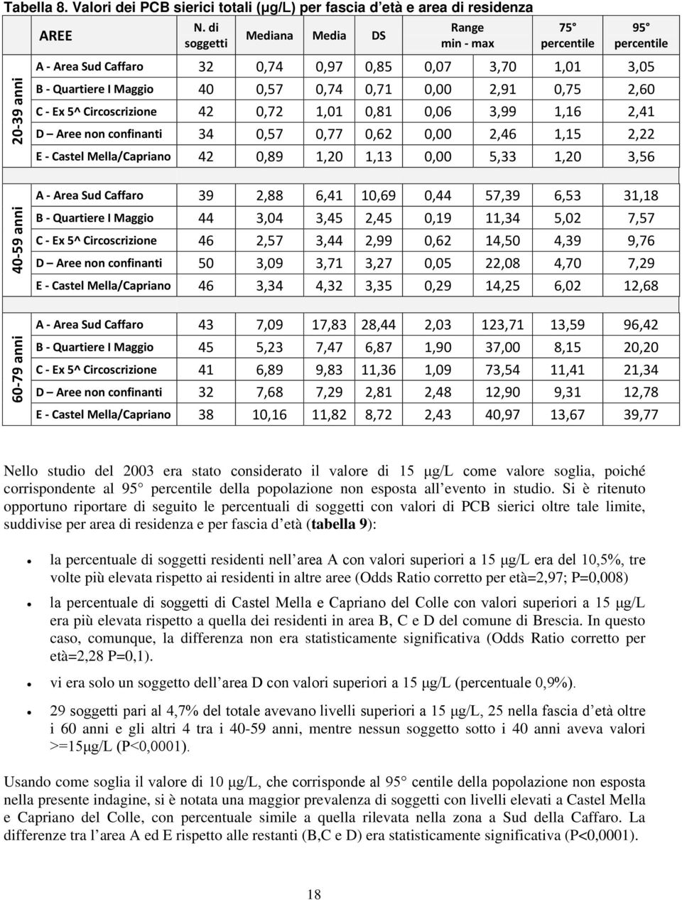 5^ Circoscrizione 42 0,72 1,01 0,81 0,06 3,99 1,16 2,41 D Aree non confinanti 34 0,57 0,77 0,62 0,00 2,46 1,15 2,22 E - Castel Mella/Capriano 42 0,89 1,20 1,13 0,00 5,33 1,20 3,56 40-59 anni A - Area