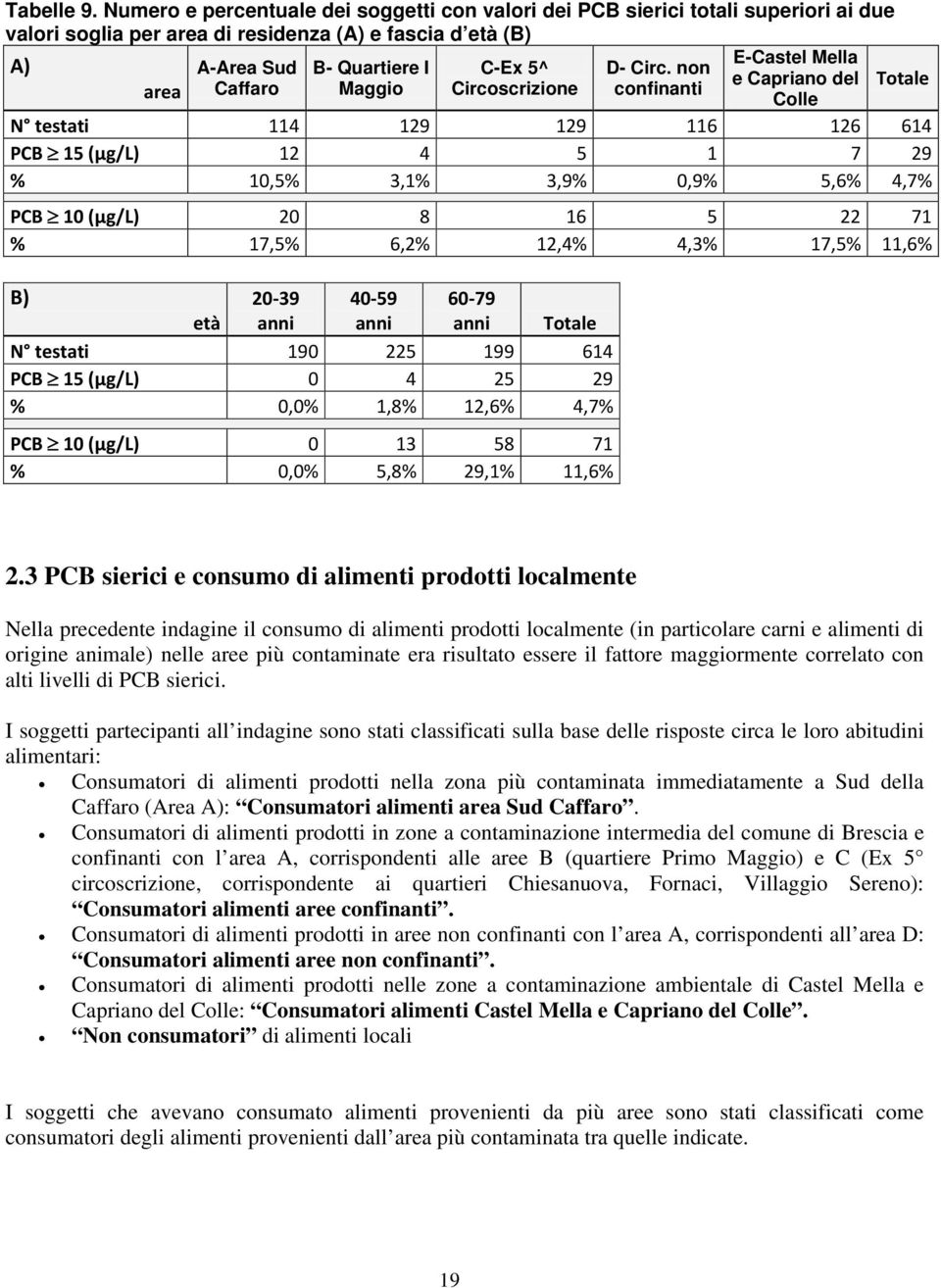 Circ. non e Capriano del area Caffaro Maggio Circoscrizione confinanti Colle Totale N testati 114 129 129 116 126 614 PCB 15 (μg/l) 12 4 5 1 7 29 % 10,5% 3,1% 3,9% 0,9% 5,6% 4,7% PCB 10 (μg/l) 20 8