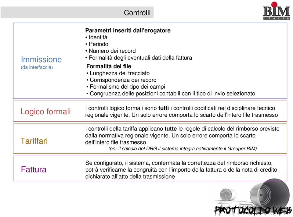 controlli codificati nel disciplinare tecnico regionale vigente.