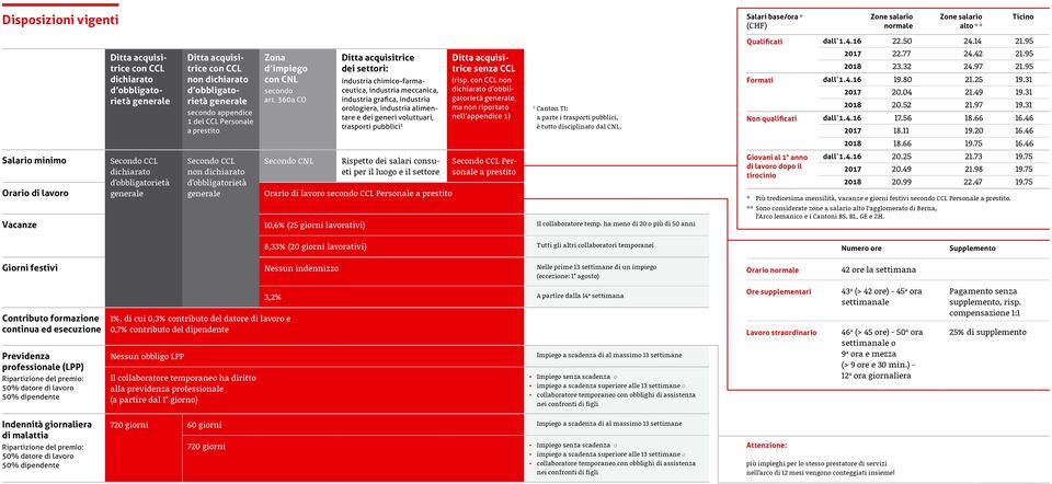 360a CO Secondo CNL dei settori: industria chimico-farmaceutica, industria meccanica, industria grafica, industria orologiera, industria alimentare e dei generi voluttuari, trasporti pubblici 1