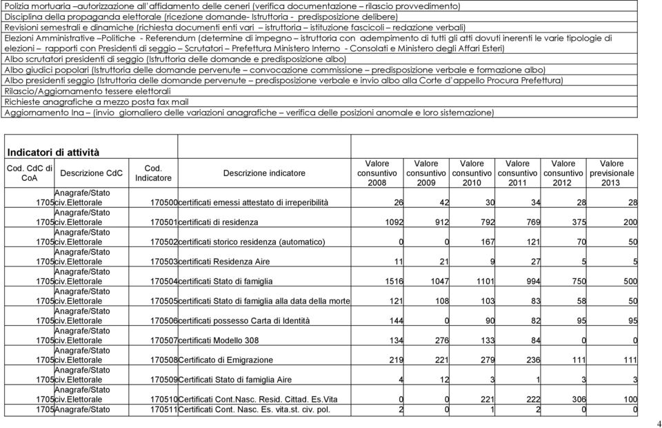 istruttoria con adempimento di tutti gli atti dovuti inerenti le varie tipologie di elezioni rapporti con Presidenti di seggio Scrutatori Prefettura Ministero Interno - Consolati e Ministero degli