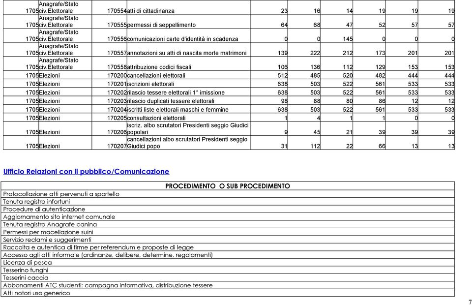 elettorale 58attribuzione codici fiscali 106 136 112 129 153 153 Elezioni 170200cancellazioni elettorali 512 485 520 482 444 444 Elezioni 170201iscrizioni elettorali 638 503 522 561 533 533 Elezioni