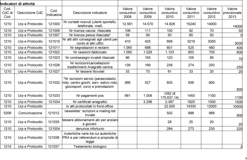 828 15240 14000 telefonate, mail) 14000 1210 Urp e Protocollo 121006 Nr licenze caccia rilasciate 108 111 100 92 70 50 1210 Urp e Protocollo 121007 Nr licenze pesca rilasciate* 59 58 50 65 50 0 1210