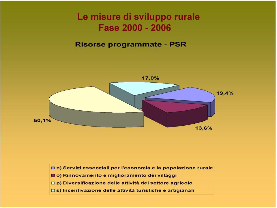 miglioramento dei villaggi p) Diversificazione delle attività del