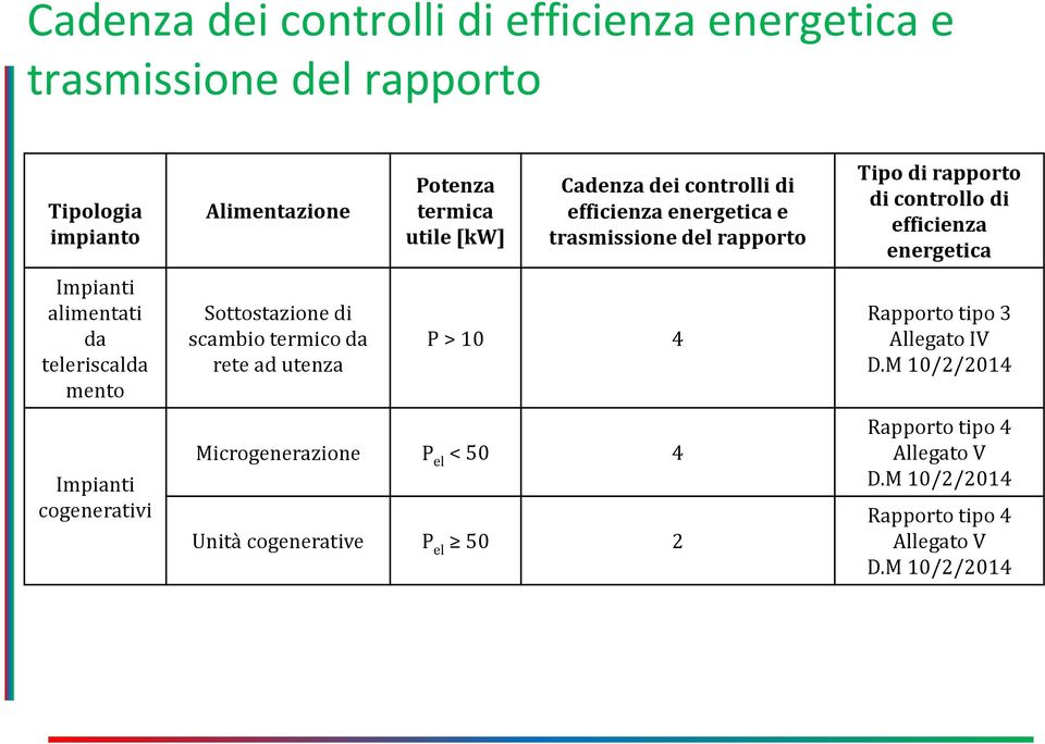 efficienza energetica e trasmissione del rapporto P > 10 4 Microgenerazione P el < 50 4 Unità cogenerative P el 50 2 Tipo di rapporto di