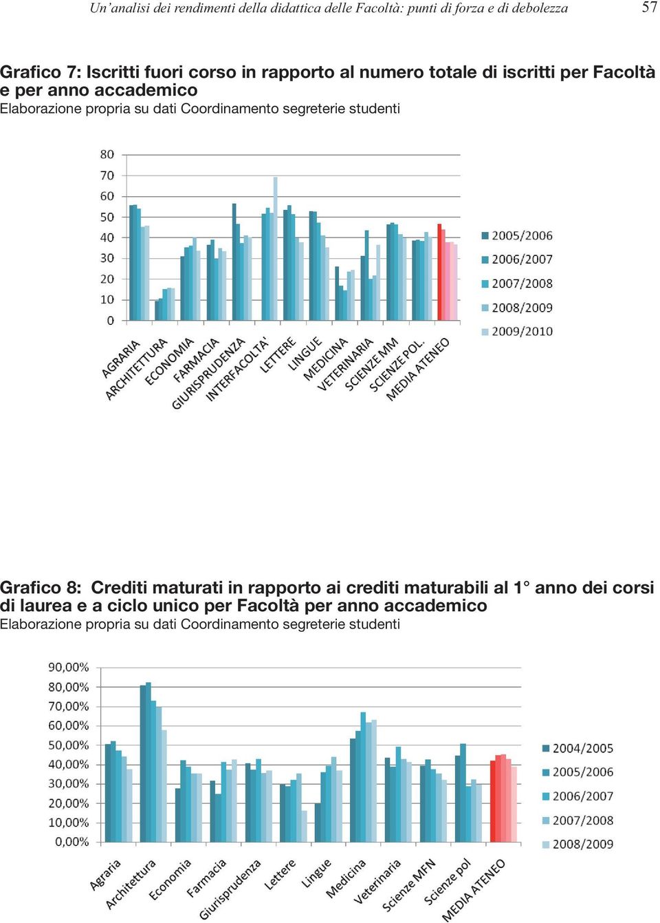 iscritti per Facoltà e per anno accademico Grafico 8: Crediti maturati in rapporto