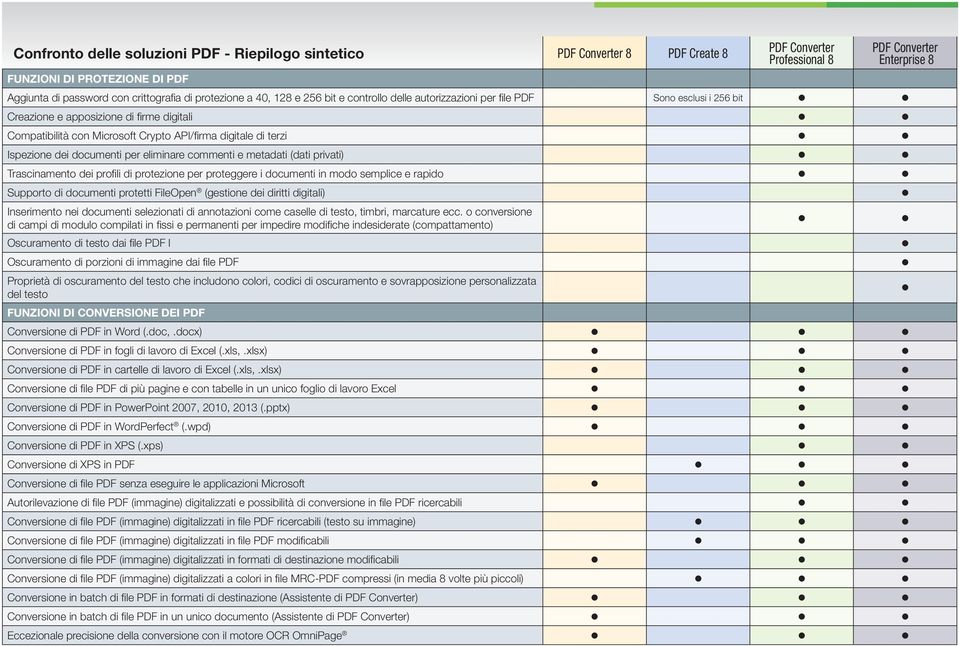 metadati (dati privati) Trascinamento dei profii di protezione per proteggere i documenti in modo sempice e rapido Supporto di documenti protetti FieOpen (gestione dei diritti digitai) Inserimento