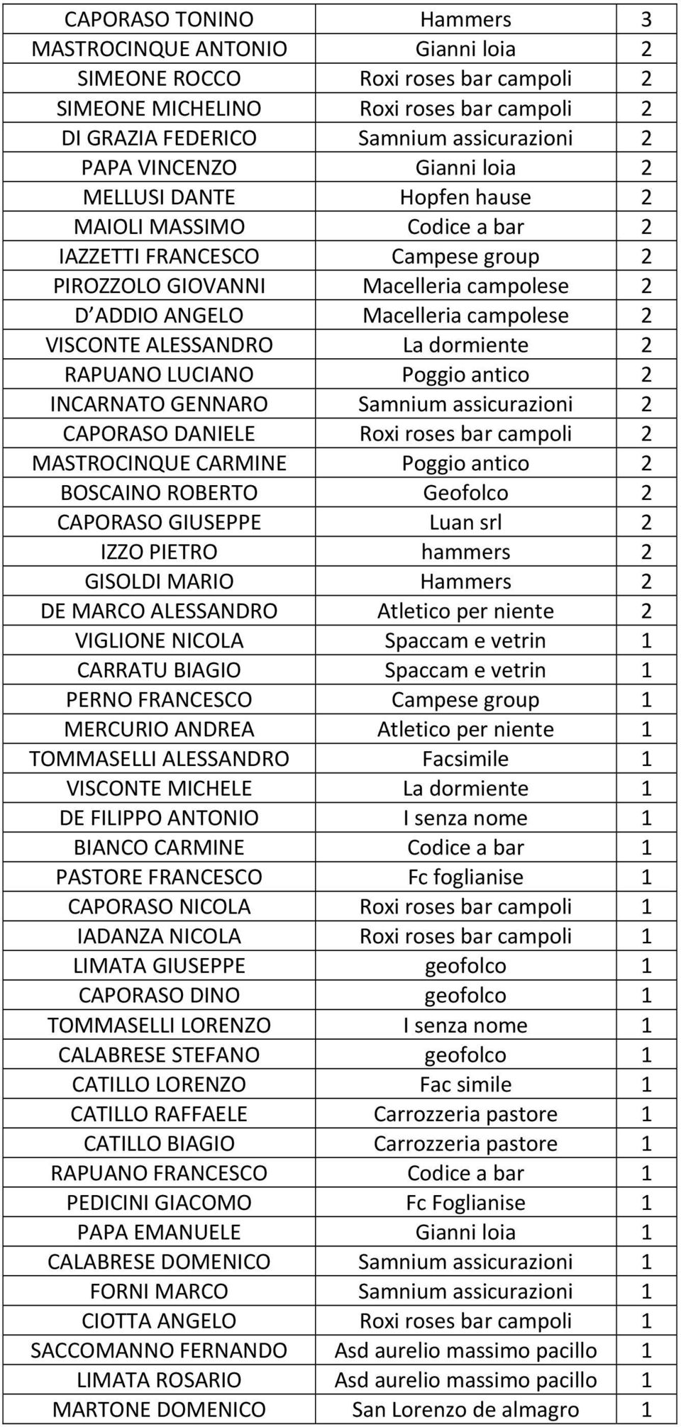 ALESSANDRO La dormiente 2 RAPUANO LUCIANO Poggio antico 2 INCARNATO GENNARO Samnium assicurazioni 2 CAPORASO DANIELE Roxi roses bar campoli 2 MASTROCINQUE CARMINE Poggio antico 2 BOSCAINO ROBERTO