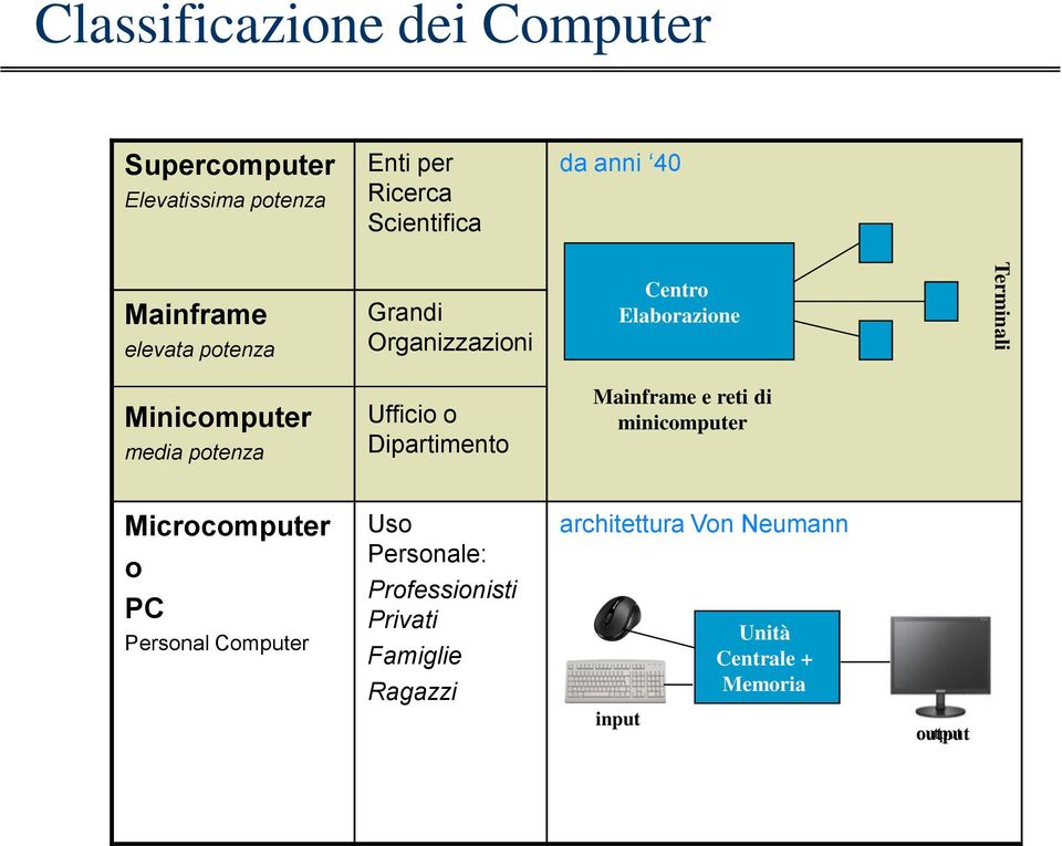 Ufficio o Dipartimento Mainframe e reti di minicomputer Microcomputer o PC Personal Computer Uso