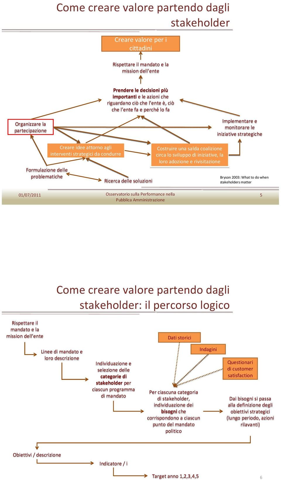 condurre Ricerca delle soluzioni Costruire una salda coalizione circa lo sviluppo di iniziative, la loro adozione e rivisitazione Bryson2003: Whatto do when stakeholders matter 5 Come creare valore