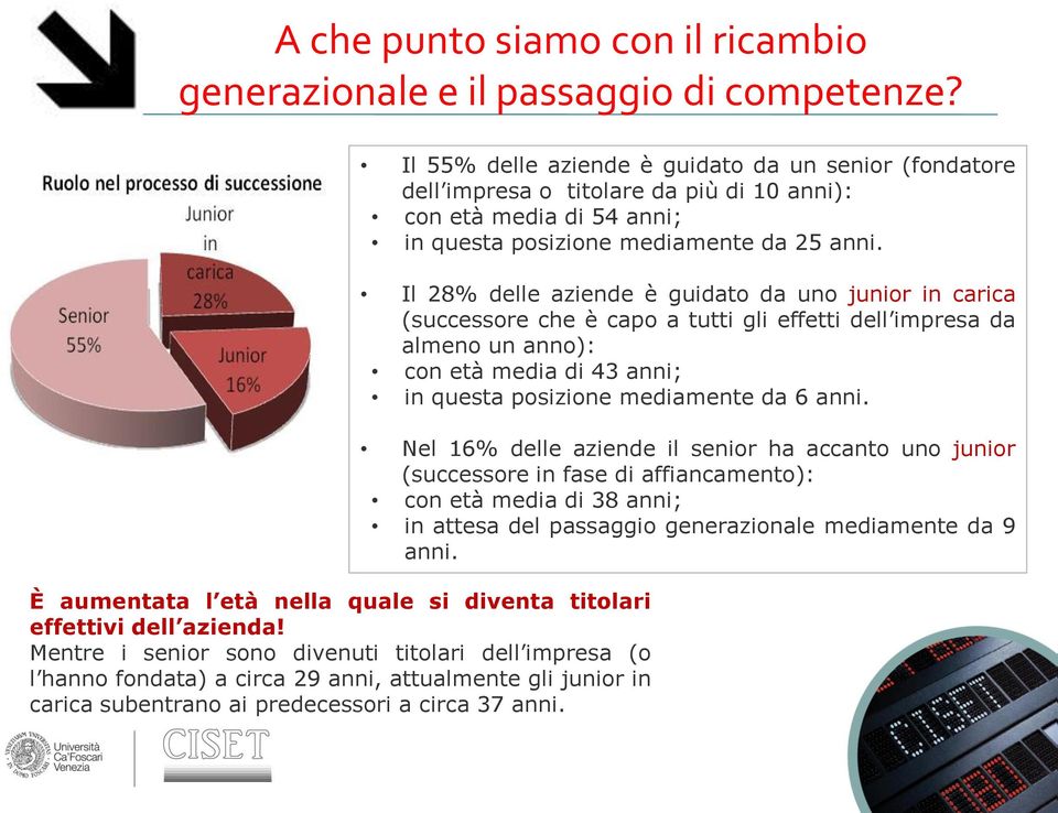 Il 55% delle aziende è guidato da un senior (fondatore dell impresa o titolare da più di 10 anni): con età media di 54 anni; in questa posizione mediamente da 25 anni.