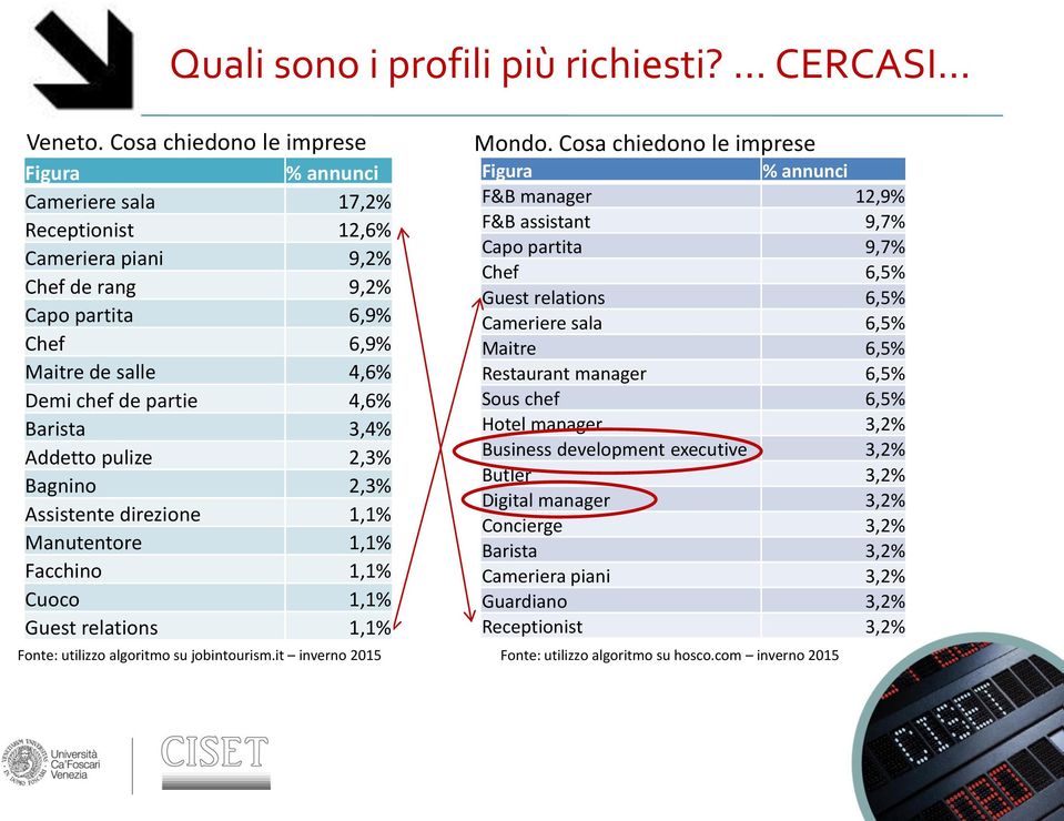 Barista 3,4% Addetto pulize 2,3% Bagnino 2,3% Assistente direzione 1,1% Manutentore 1,1% Facchino 1,1% Cuoco 1,1% Guest relations 1,1% Mondo.