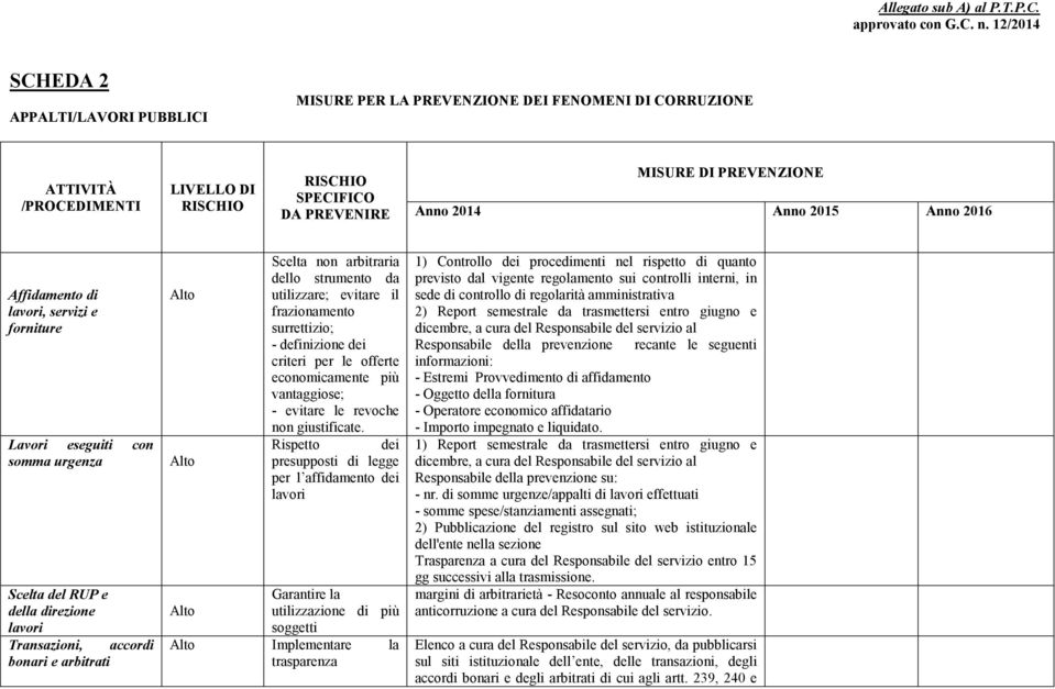 Rispetto dei presupposti di legge per l affidamento dei lavori Garantire la utilizzazione di più soggetti Implementare la trasparenza 1) Controllo dei procedimenti nel rispetto di quanto previsto dal