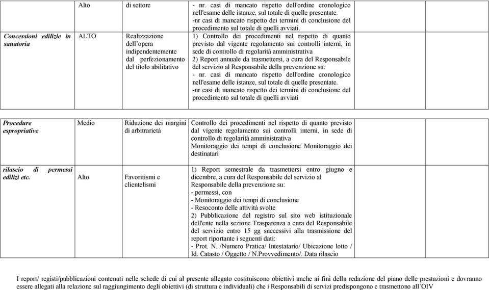 ALTO Realizzazione dell opera indipendentemente dal perfezionamento del titolo abilitativo 1) Controllo dei procedimenti nel rispetto di quanto previsto dal vigente regolamento sui controlli interni,