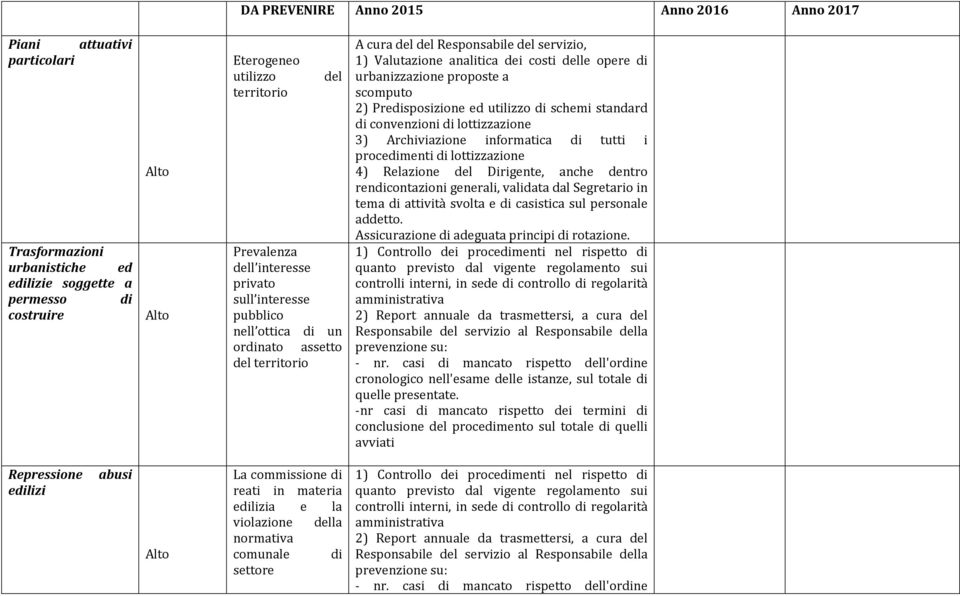 utilizzo di schemi standard di convenzioni di lottizzazione 3) Archiviazione informatica di tutti i procedimenti di lottizzazione 4) Relazione del Dirigente, anche dentro rendicontazioni generali,